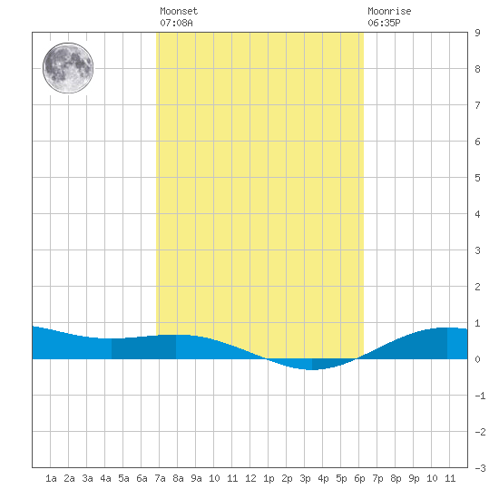 San Jacinto tide chart for Saturday, February 24, 2024