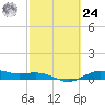San Jacinto tide chart for Saturday, February 24, 2024