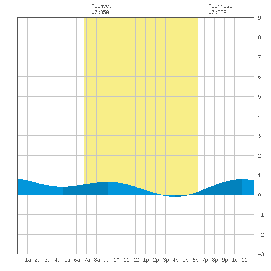San Jacinto tide chart for Sunday, February 25, 2024