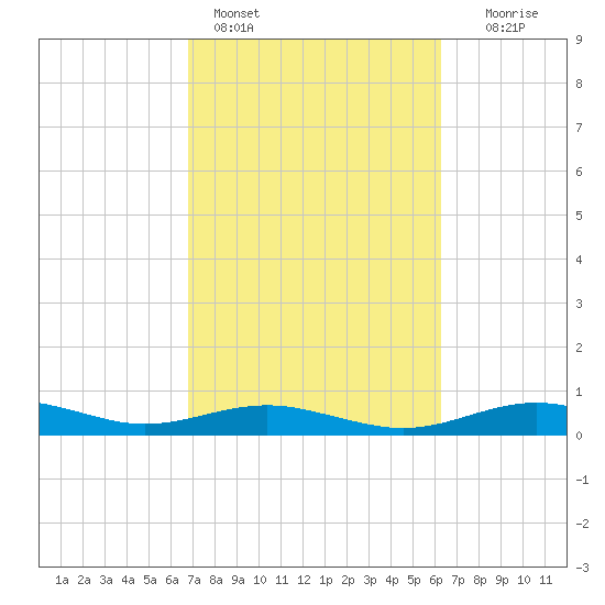 San Jacinto tide chart for Monday, February 26, 2024