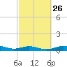 San Jacinto tide chart for Monday, February 26, 2024