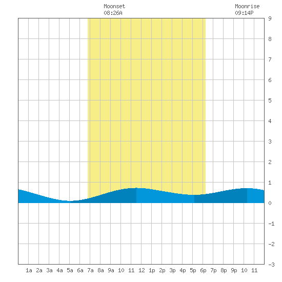San Jacinto tide chart for Tuesday, February 27, 2024