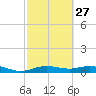 San Jacinto tide chart for Tuesday, February 27, 2024
