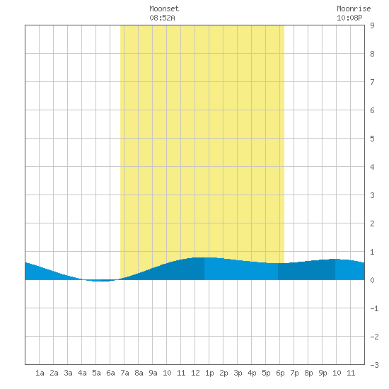 San Jacinto tide chart for Wednesday, February 28, 2024