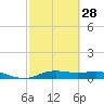 San Jacinto tide chart for Wednesday, February 28, 2024