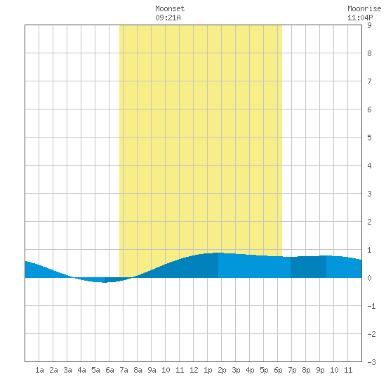 San Jacinto tide chart for Thursday, February 29, 2024