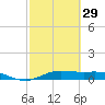 San Jacinto tide chart for Thursday, February 29, 2024