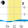 San Jacinto tide chart for Friday, February 2, 2024