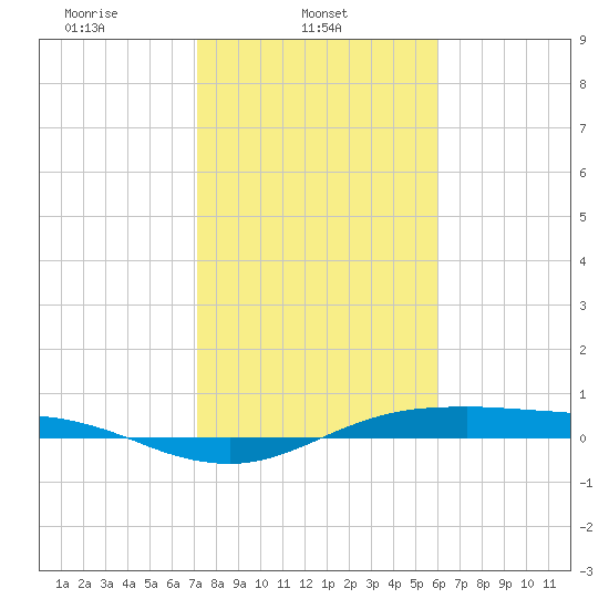 San Jacinto tide chart for Saturday, February 3, 2024