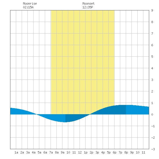 San Jacinto tide chart for Sunday, February 4, 2024