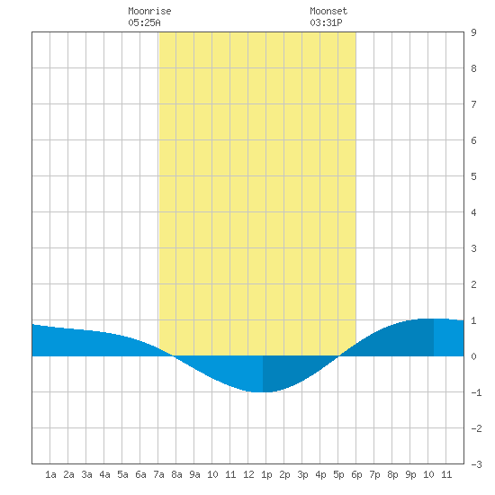 San Jacinto tide chart for Wednesday, February 7, 2024