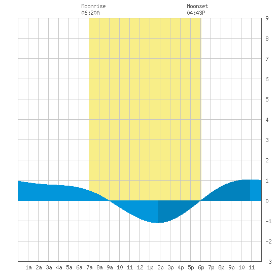 San Jacinto tide chart for Thursday, February 8, 2024