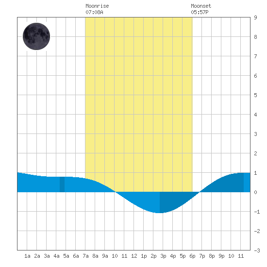 San Jacinto tide chart for Friday, February 9, 2024