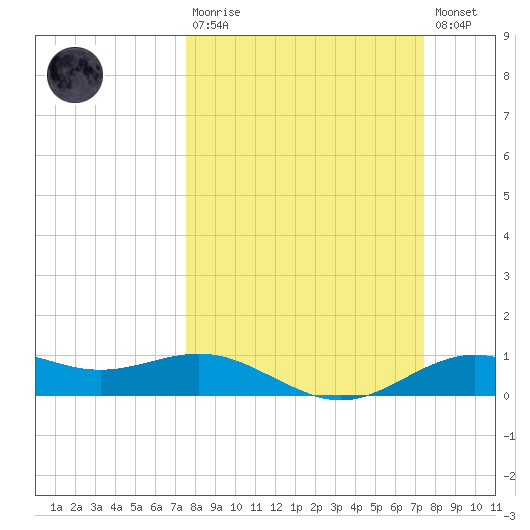 San Jacinto tide chart for Sunday, March 10, 2024