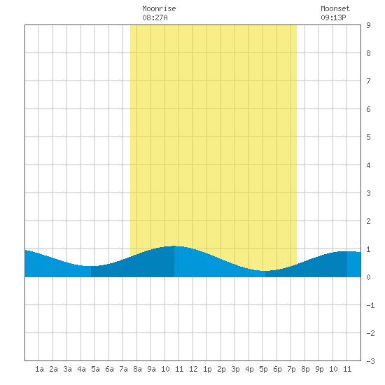San Jacinto tide chart for Monday, March 11, 2024