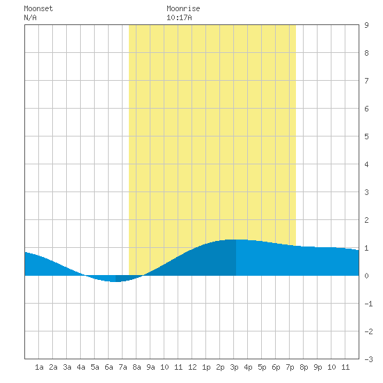 San Jacinto tide chart for Thursday, March 14, 2024