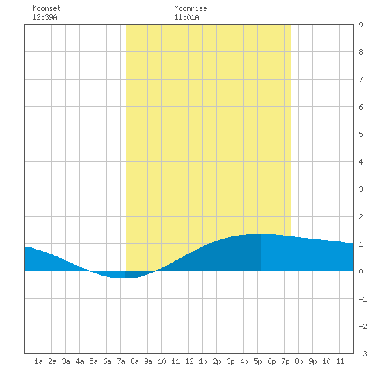 San Jacinto tide chart for Friday, March 15, 2024