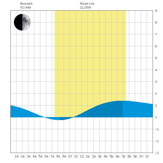 San Jacinto tide chart for Saturday, March 16, 2024