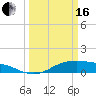 San Jacinto tide chart for Saturday, March 16, 2024