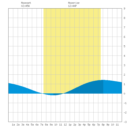San Jacinto tide chart for Sunday, March 17, 2024