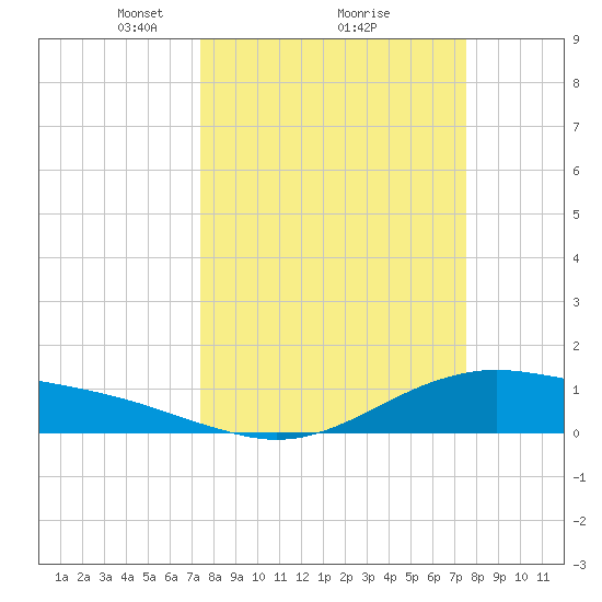 San Jacinto tide chart for Monday, March 18, 2024