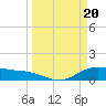 San Jacinto tide chart for Wednesday, March 20, 2024