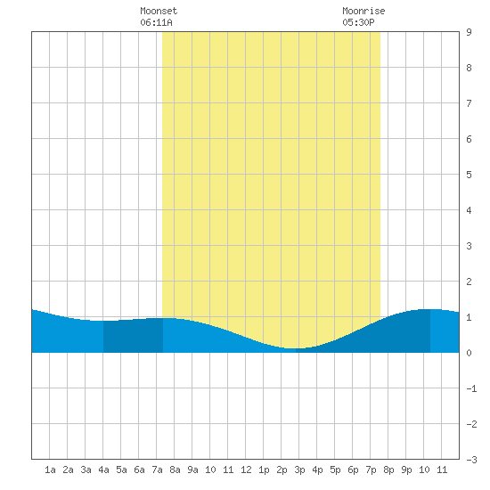San Jacinto tide chart for Friday, March 22, 2024