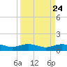 San Jacinto tide chart for Sunday, March 24, 2024