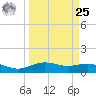 San Jacinto tide chart for Monday, March 25, 2024