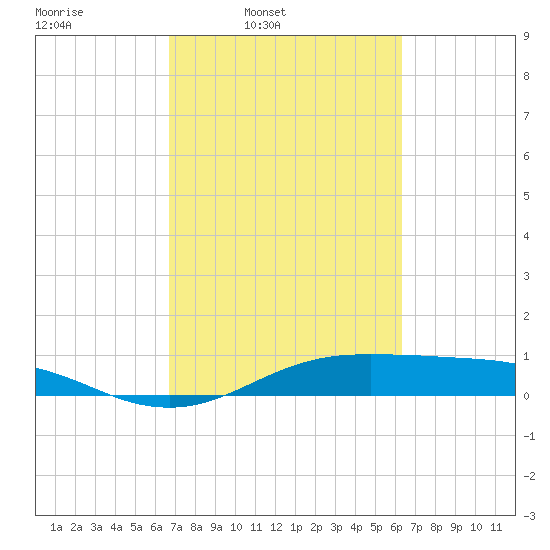 San Jacinto tide chart for Saturday, March 2, 2024