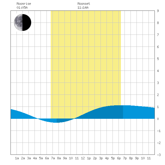 San Jacinto tide chart for Sunday, March 3, 2024