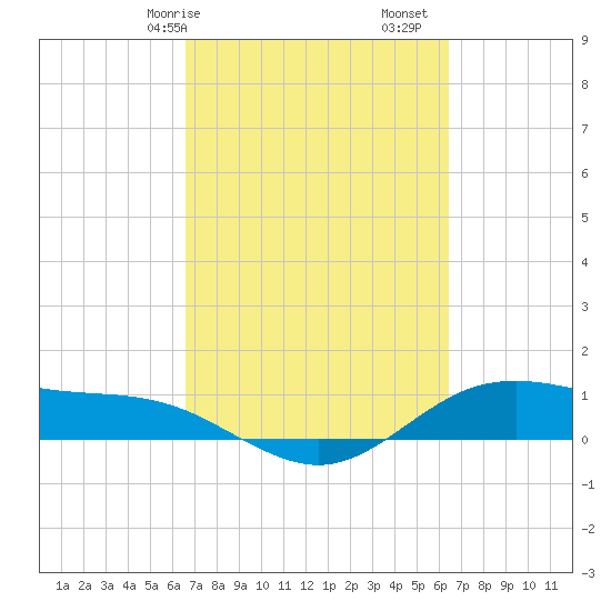 San Jacinto tide chart for Thursday, March 7, 2024