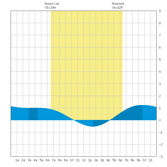 San Jacinto tide chart for Friday, March 8, 2024