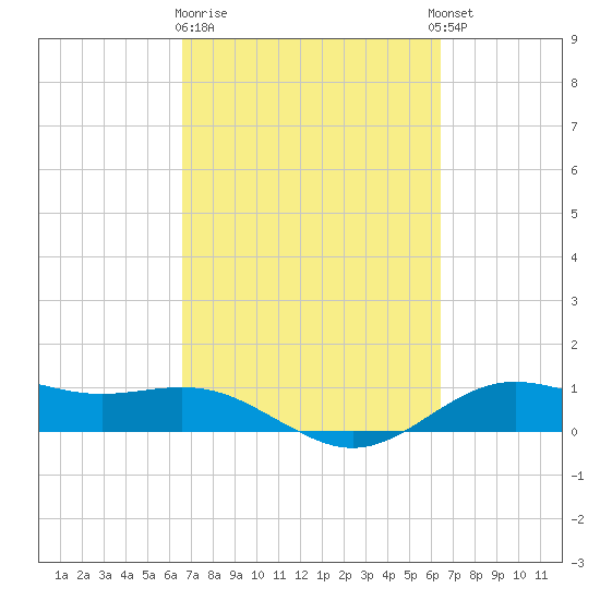 San Jacinto tide chart for Saturday, March 9, 2024