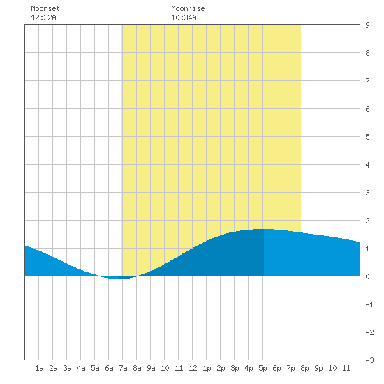 San Jacinto tide chart for Saturday, April 13, 2024
