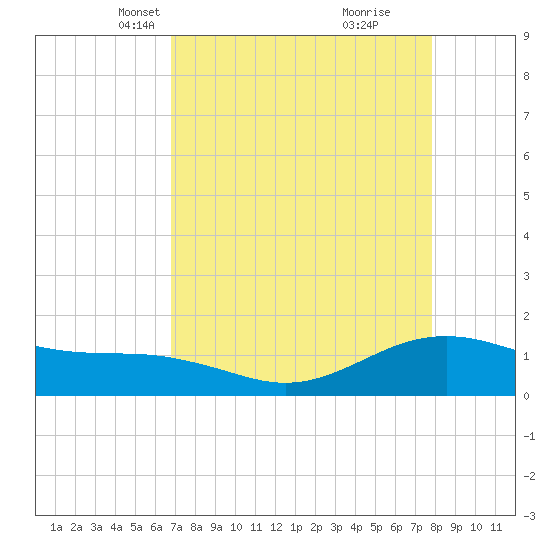 San Jacinto tide chart for Thursday, April 18, 2024