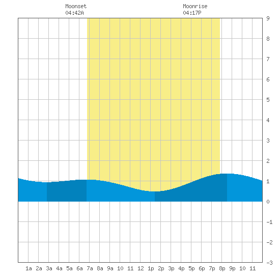 San Jacinto tide chart for Friday, April 19, 2024