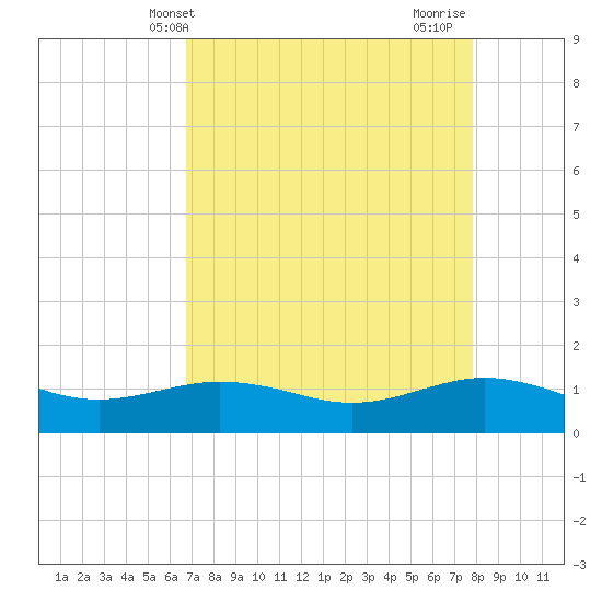 San Jacinto tide chart for Saturday, April 20, 2024