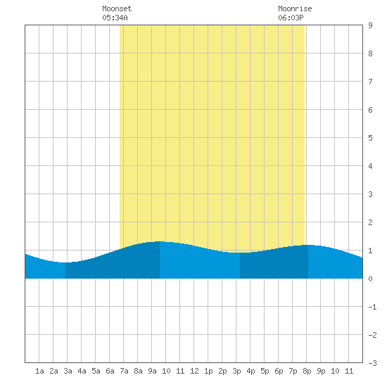 San Jacinto tide chart for Sunday, April 21, 2024