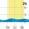 San Jacinto tide chart for Sunday, April 21, 2024