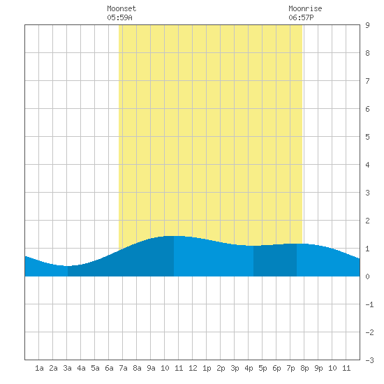 San Jacinto tide chart for Monday, April 22, 2024