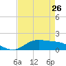 San Jacinto tide chart for Friday, April 26, 2024