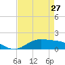 San Jacinto tide chart for Saturday, April 27, 2024