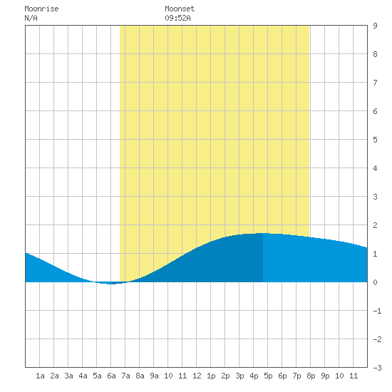 San Jacinto tide chart for Sunday, April 28, 2024