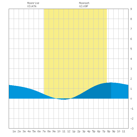 San Jacinto tide chart for Wednesday, April 3, 2024