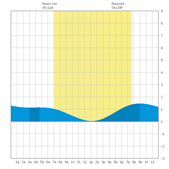 San Jacinto tide chart for Friday, April 5, 2024