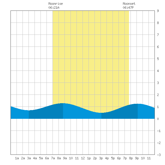 San Jacinto tide chart for Sunday, April 7, 2024