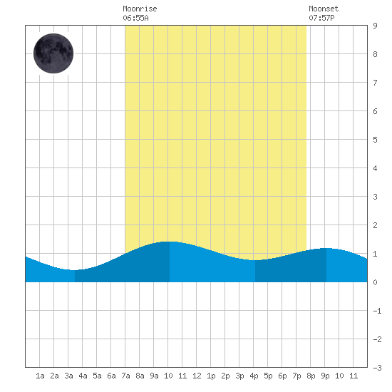 San Jacinto tide chart for Monday, April 8, 2024