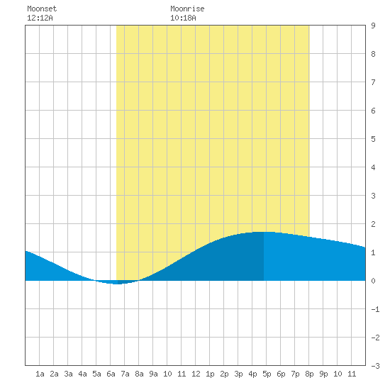 San Jacinto tide chart for Sunday, May 12, 2024