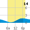 San Jacinto tide chart for Tuesday, May 14, 2024